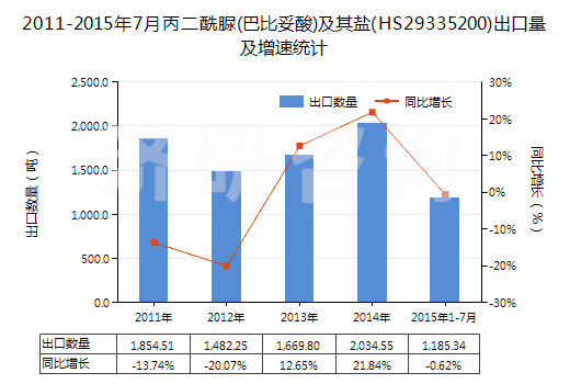 2011-2015年7月丙二酰脲(巴比妥酸)及其鹽(HS29335200)出口量及增速統(tǒng)計